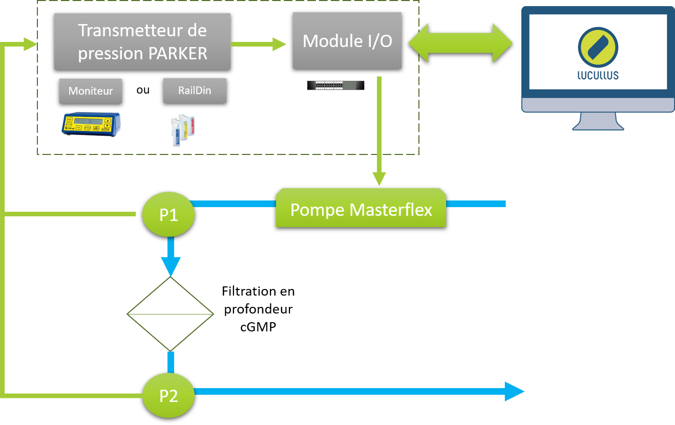 Procédés USP DSP centralisation et automatisation Lucullus